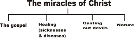 the miracles of Christ